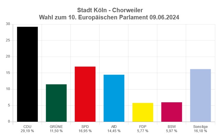 Chorweiler Bezirk