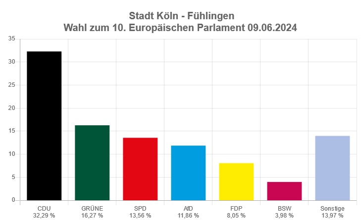 Fühlingen