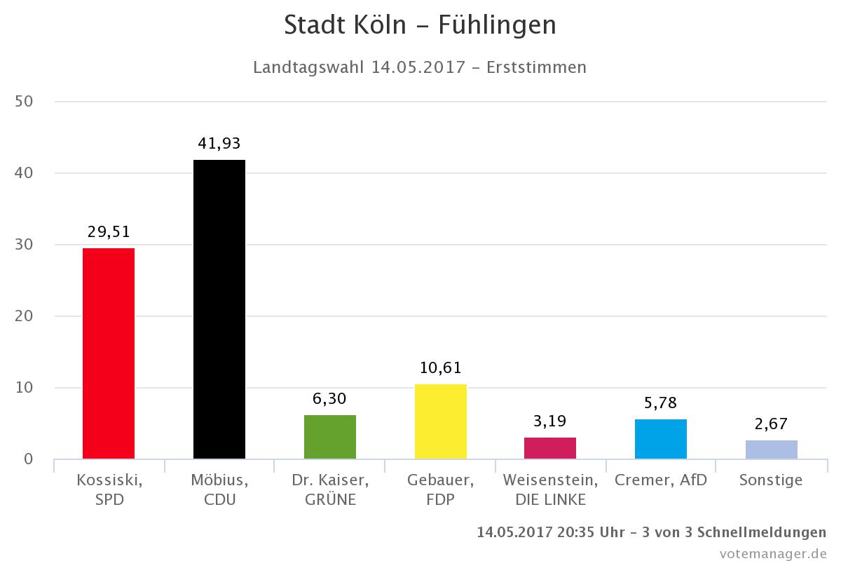 Landtagswahl 2017 Fuehlingen Erststimmen