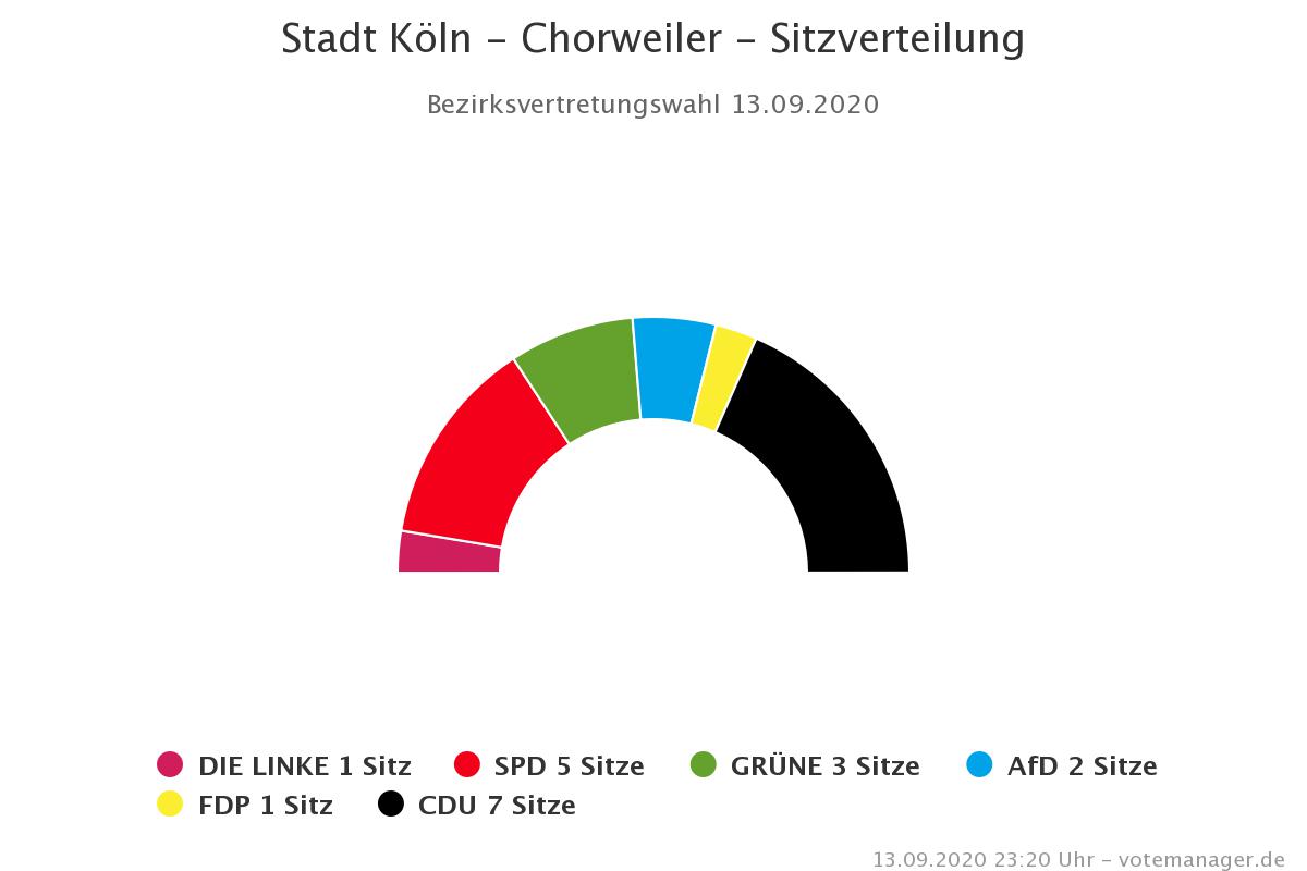 Bezirk Chorweiler Bezirksvertretungswahl 2