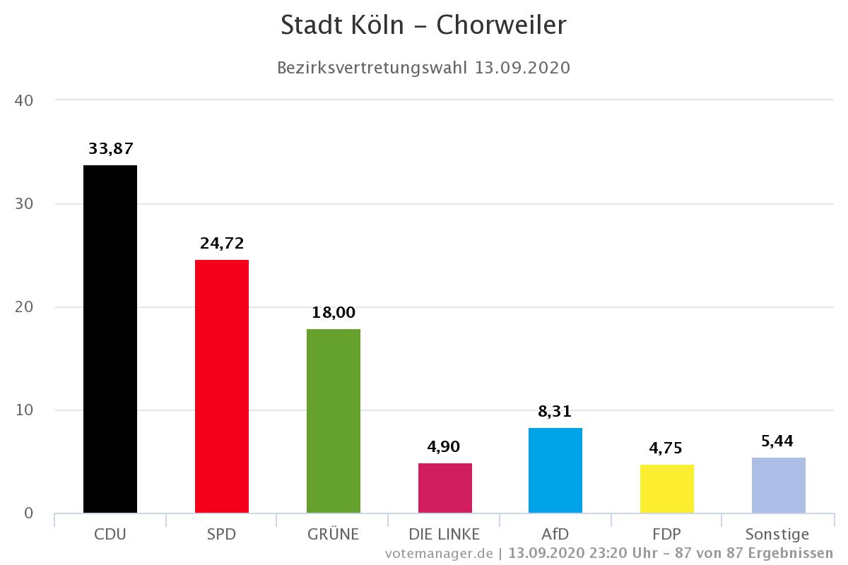Bezirk Chorweiler Bezirksvertretungwahl 1